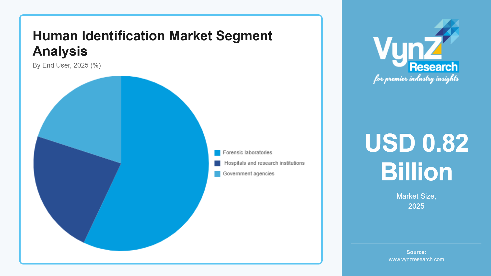 Human Identification Market Segment Analysis